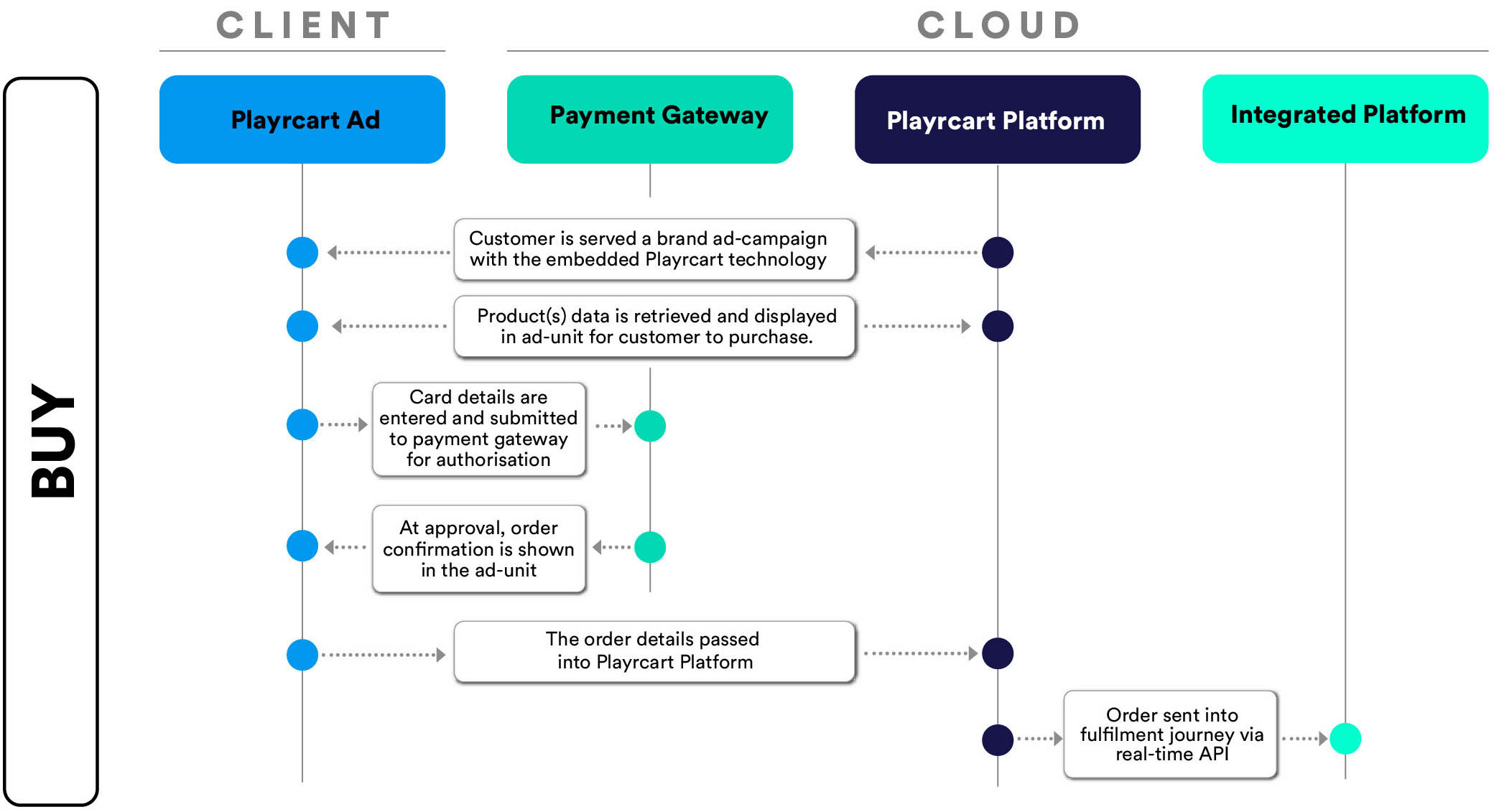 Data Flow