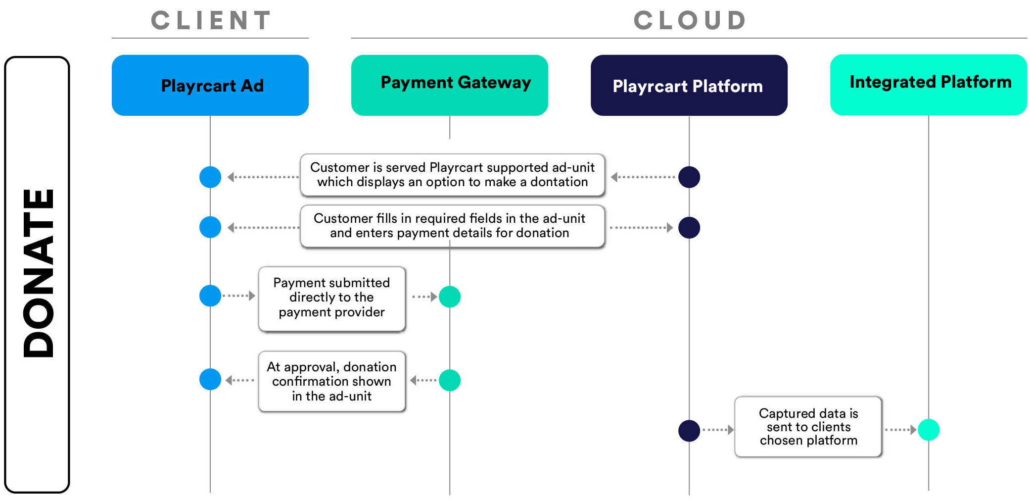 Donate Data Flow