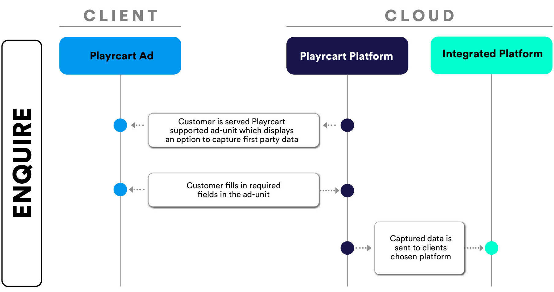 Data Flow